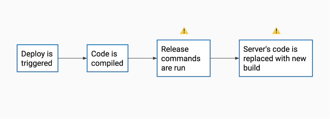 Typical release cycle
